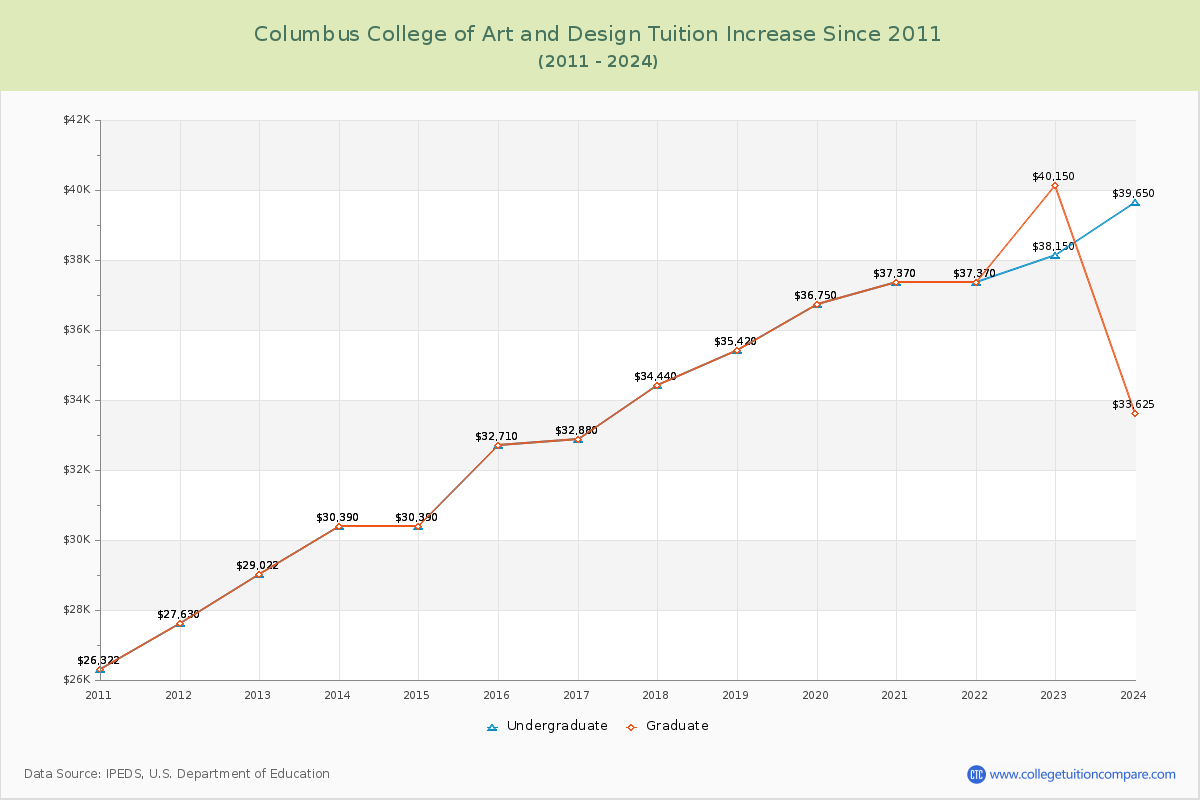 Columbus College of Art and Design Tuition & Fees Changes Chart