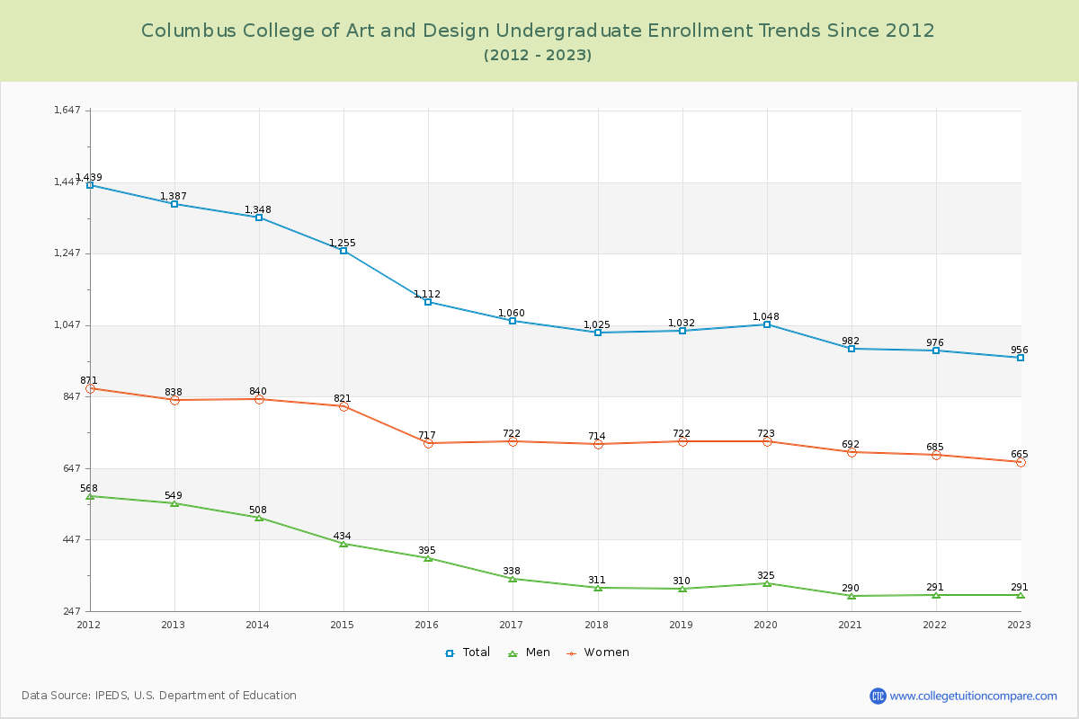 Columbus College of Art and Design Undergraduate Enrollment Trends Chart