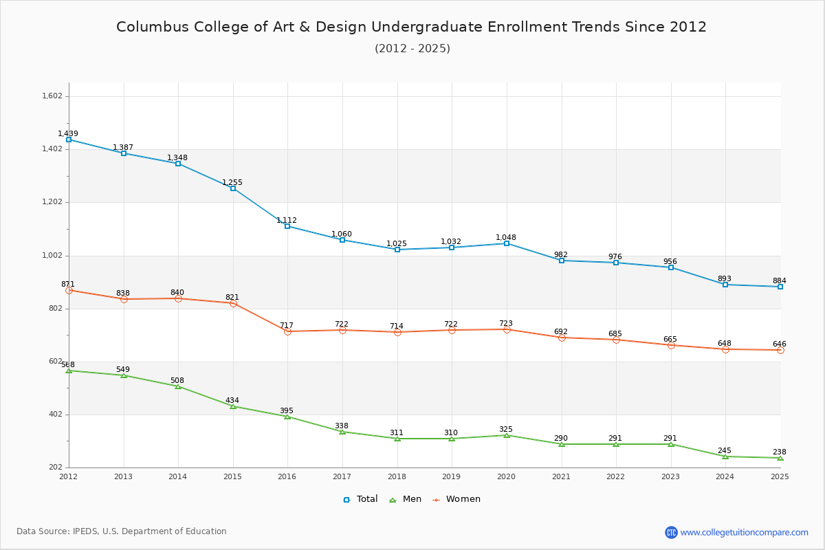 Columbus College of Art & Design Undergraduate Enrollment Trends Chart