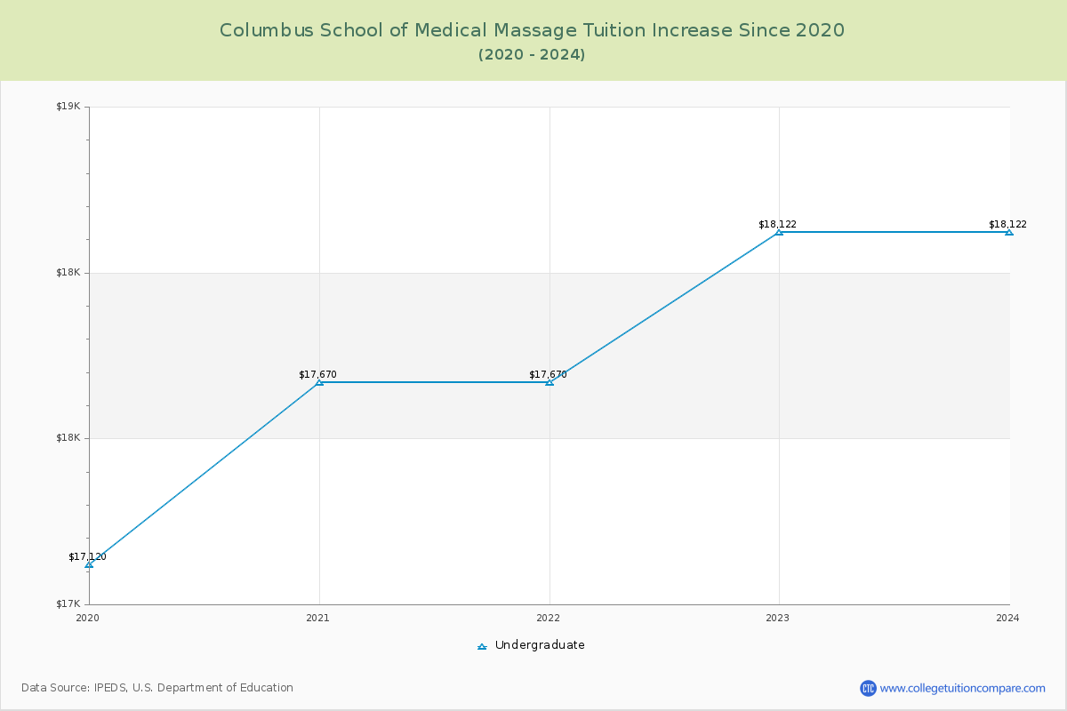 Columbus School of Medical Massage Tuition & Fees Changes Chart