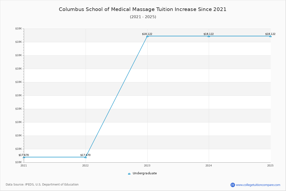Columbus School of Medical Massage Tuition & Fees Changes Chart