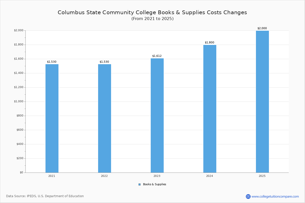 Columbus State Community College Tuition Fees Net Price Columbus State Community College Tuition Fees Net Price