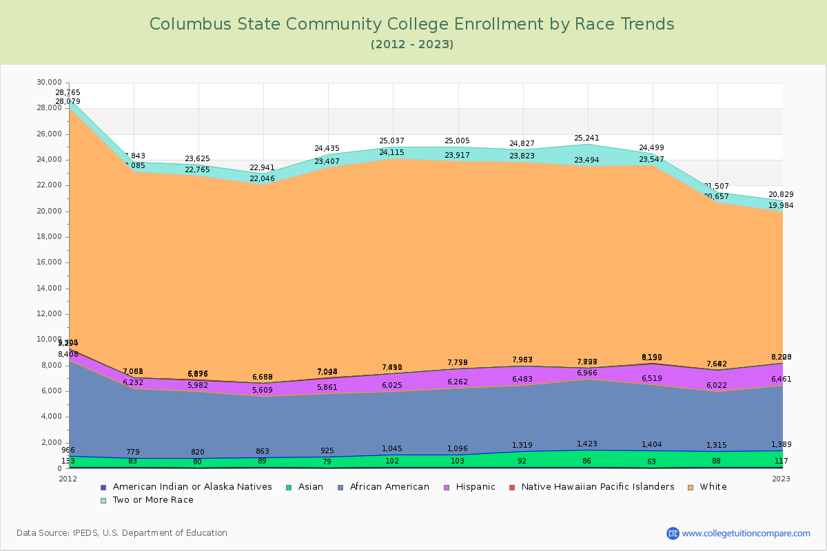 Columbus State Community College Enrollment by Race Trends Chart