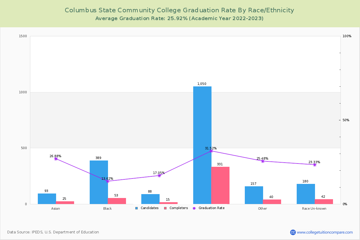 Columbus State Community College graduate rate by race