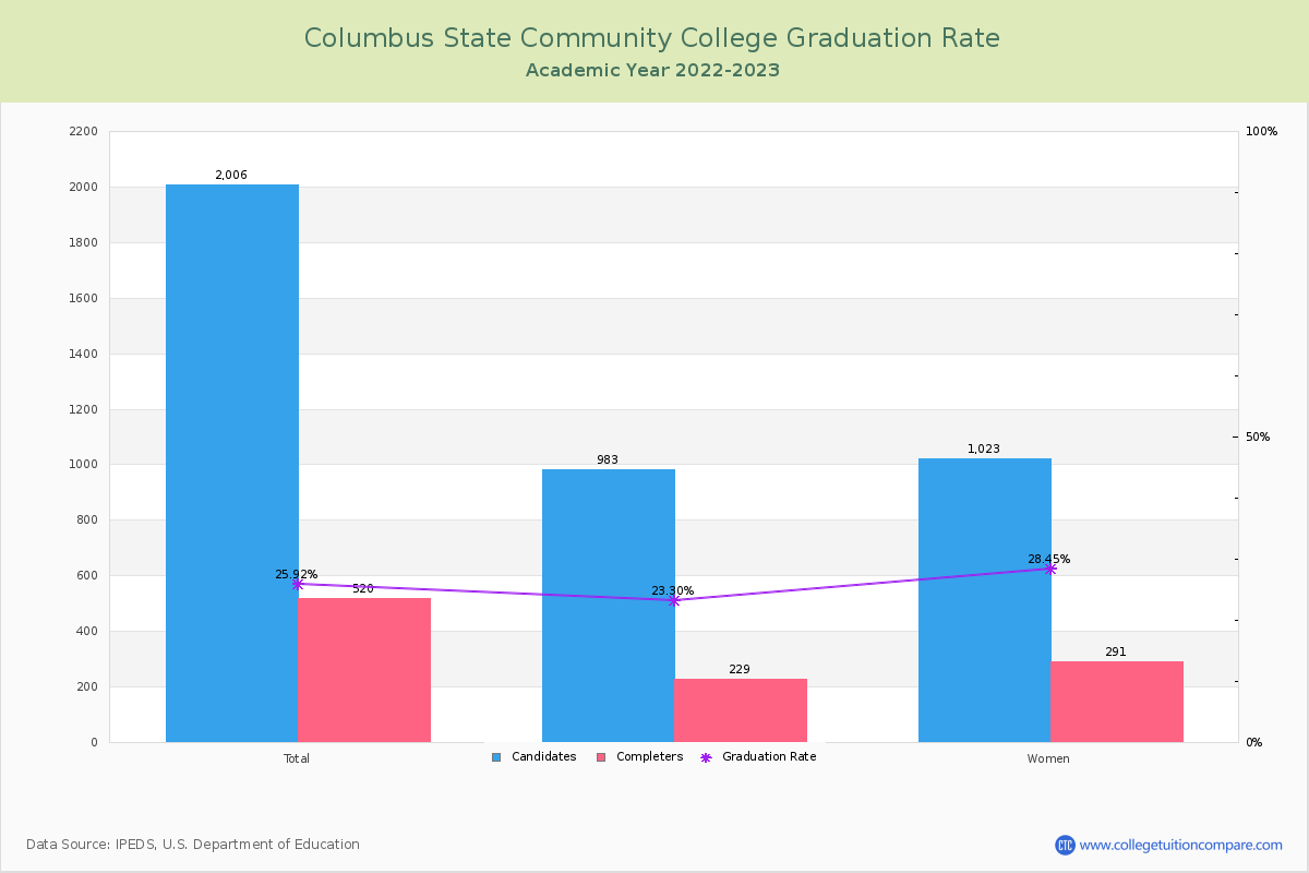 Columbus State Community College graduate rate