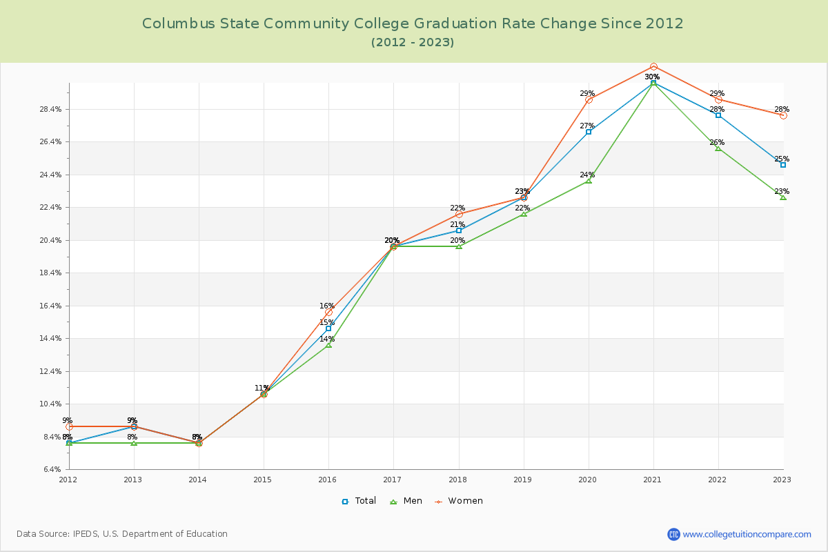 Columbus State Community College Graduation Rate Changes Chart