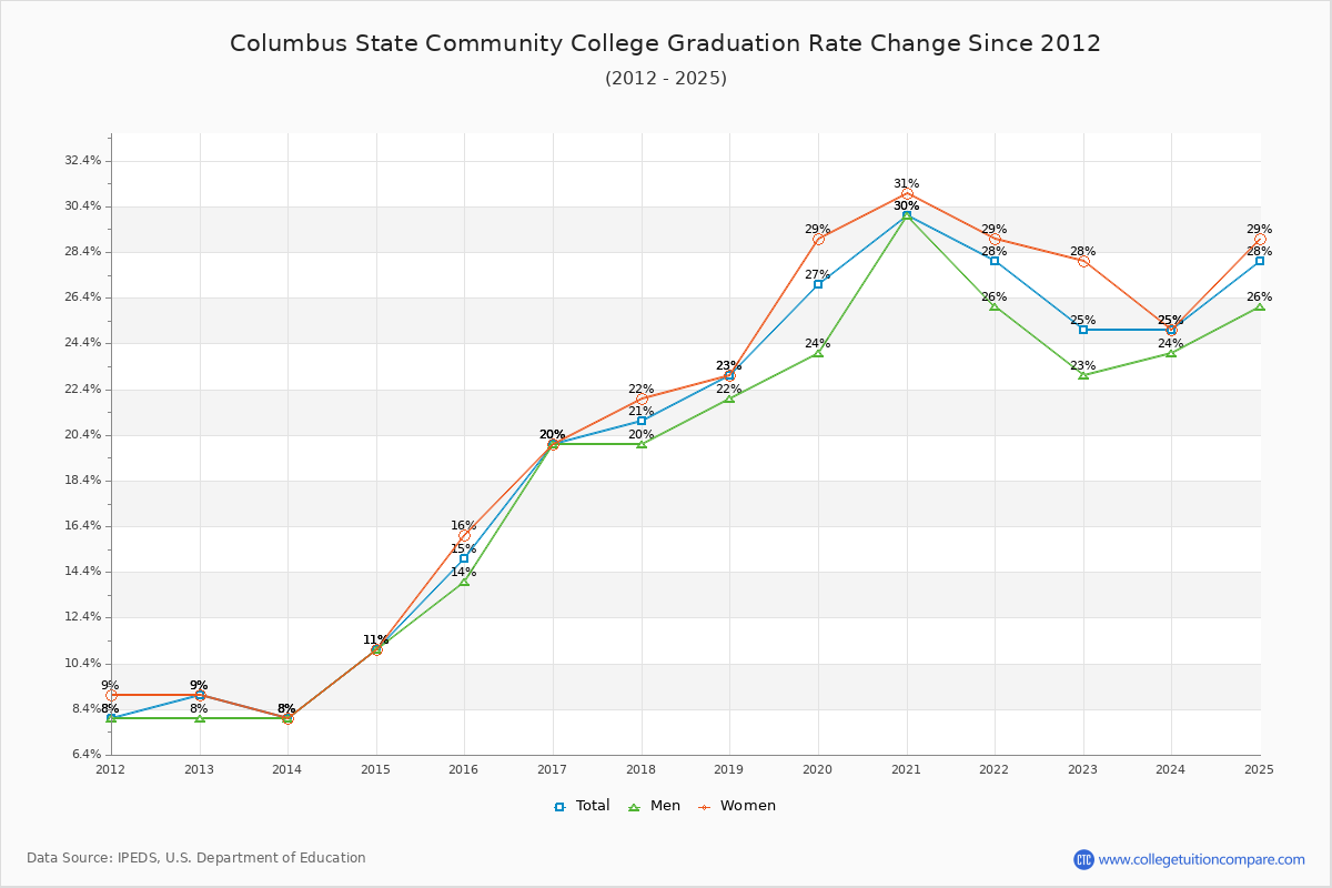 Columbus State Community College Graduation Rate Changes Chart