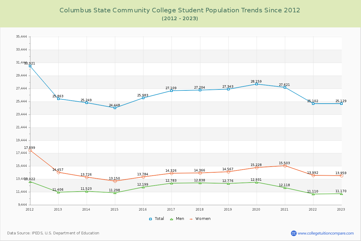 Columbus State Community College Enrollment Trends Chart