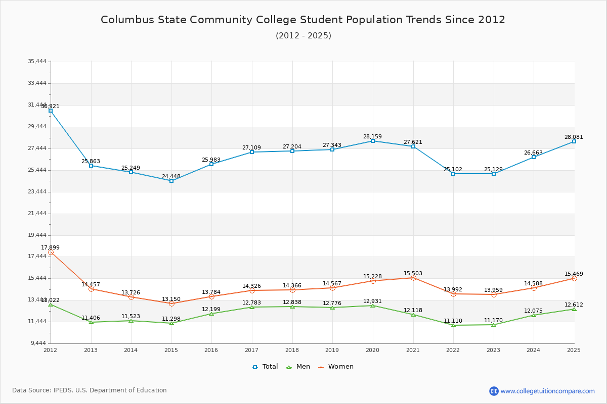 Columbus State Community College Enrollment Trends Chart