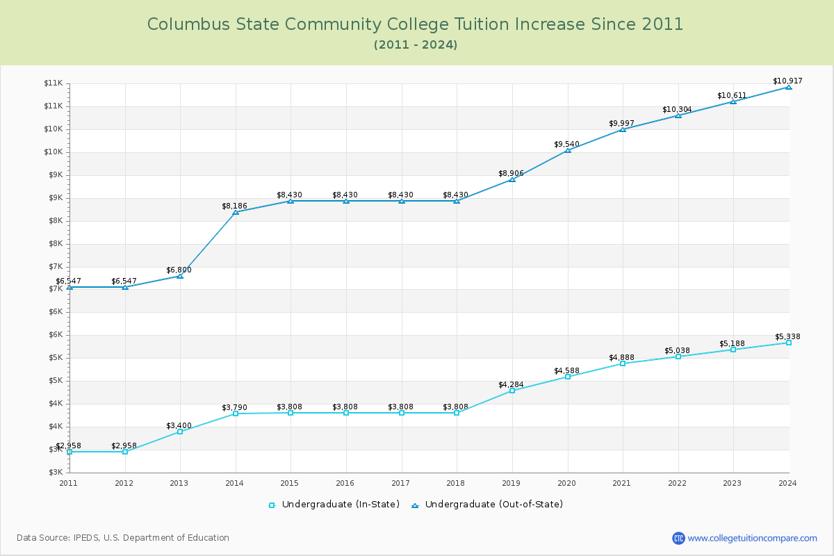 Columbus State Community College Tuition & Fees Changes Chart