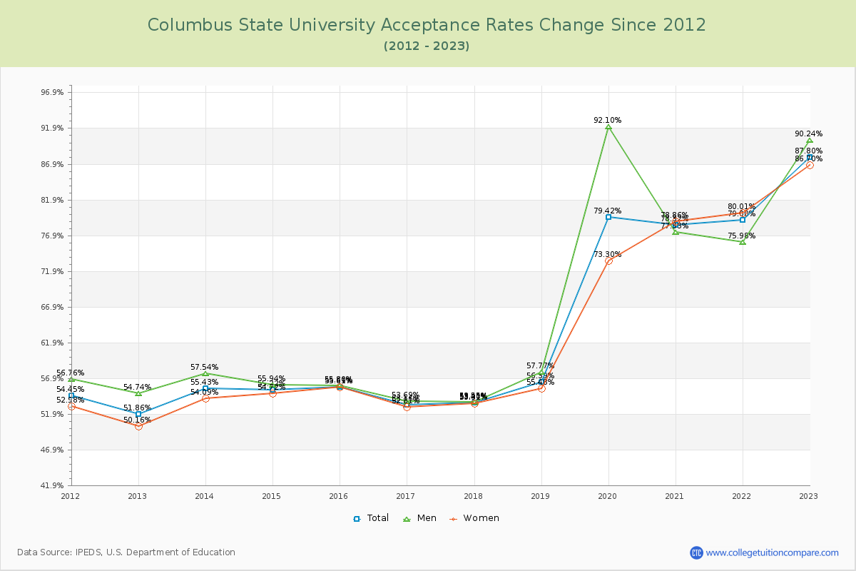 Columbus State University Acceptance Rate Changes Chart