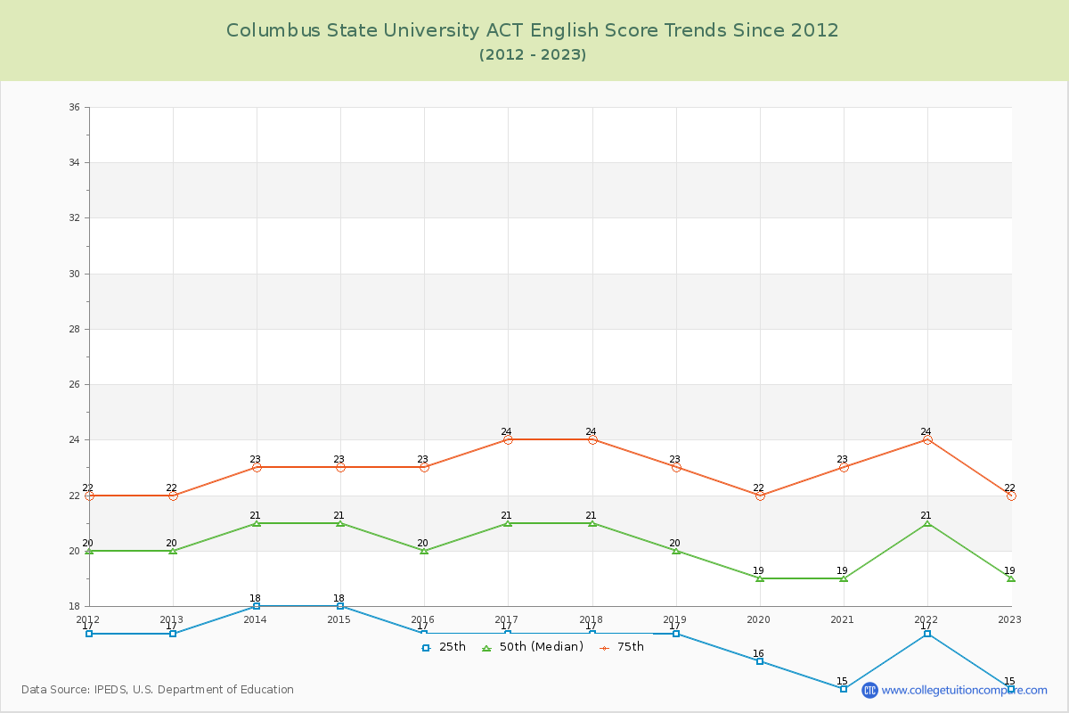 Columbus State University ACT English Trends Chart