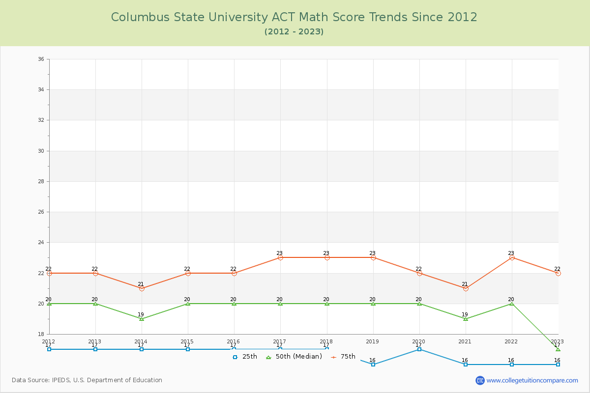 Columbus State University ACT Math Score Trends Chart