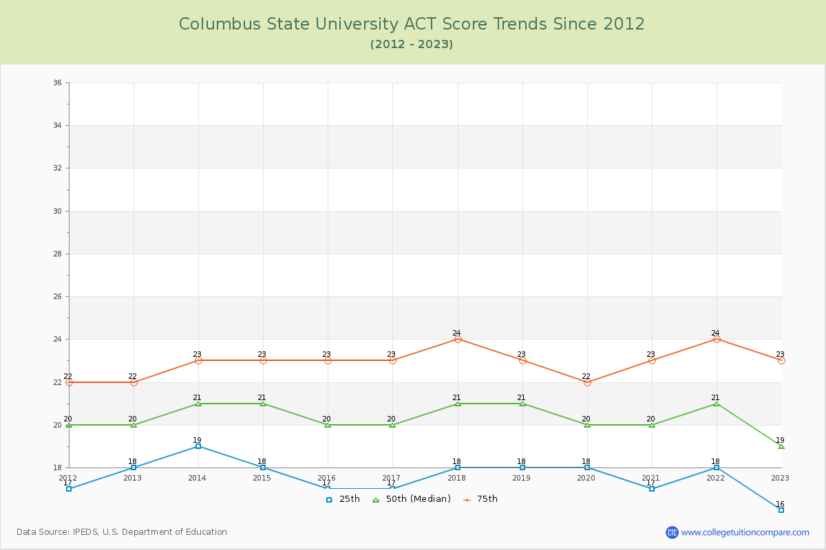 Columbus State University ACT Score Trends Chart