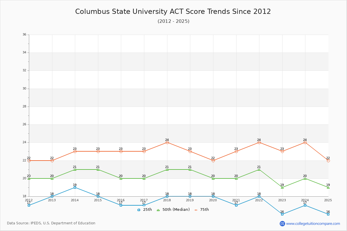 Columbus State University ACT Score Trends Chart