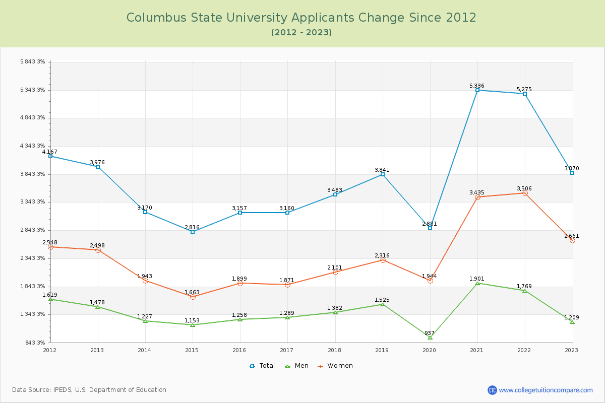 Columbus State University Number of Applicants Changes Chart