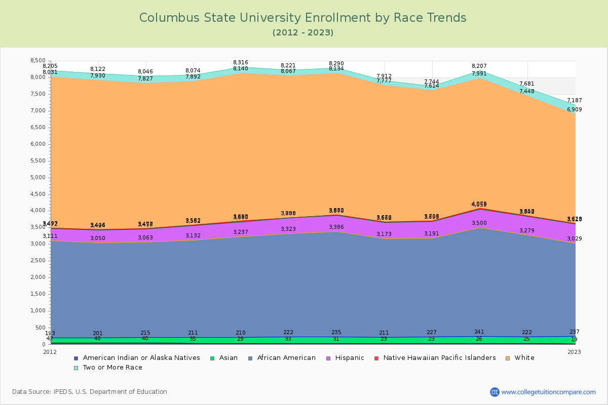 Columbus State University Enrollment by Race Trends Chart