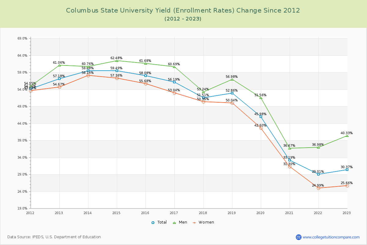 Columbus State University Yield (Enrollment Rate) Changes Chart