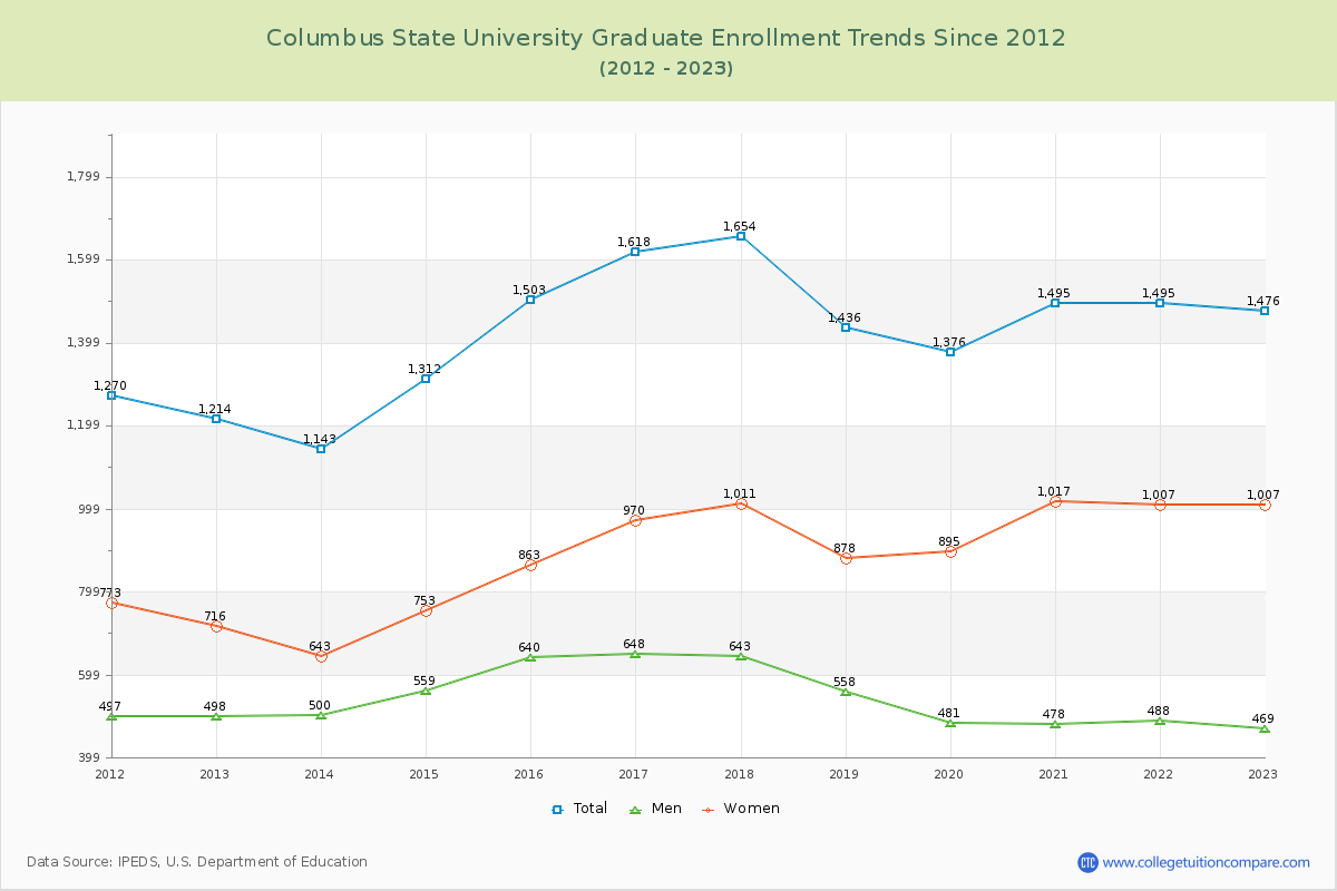 Columbus State University Graduate Enrollment Trends Chart