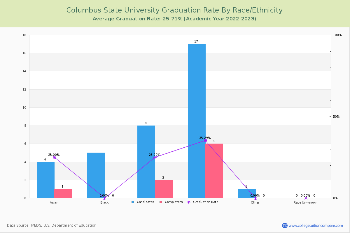 Columbus State University graduate rate by race