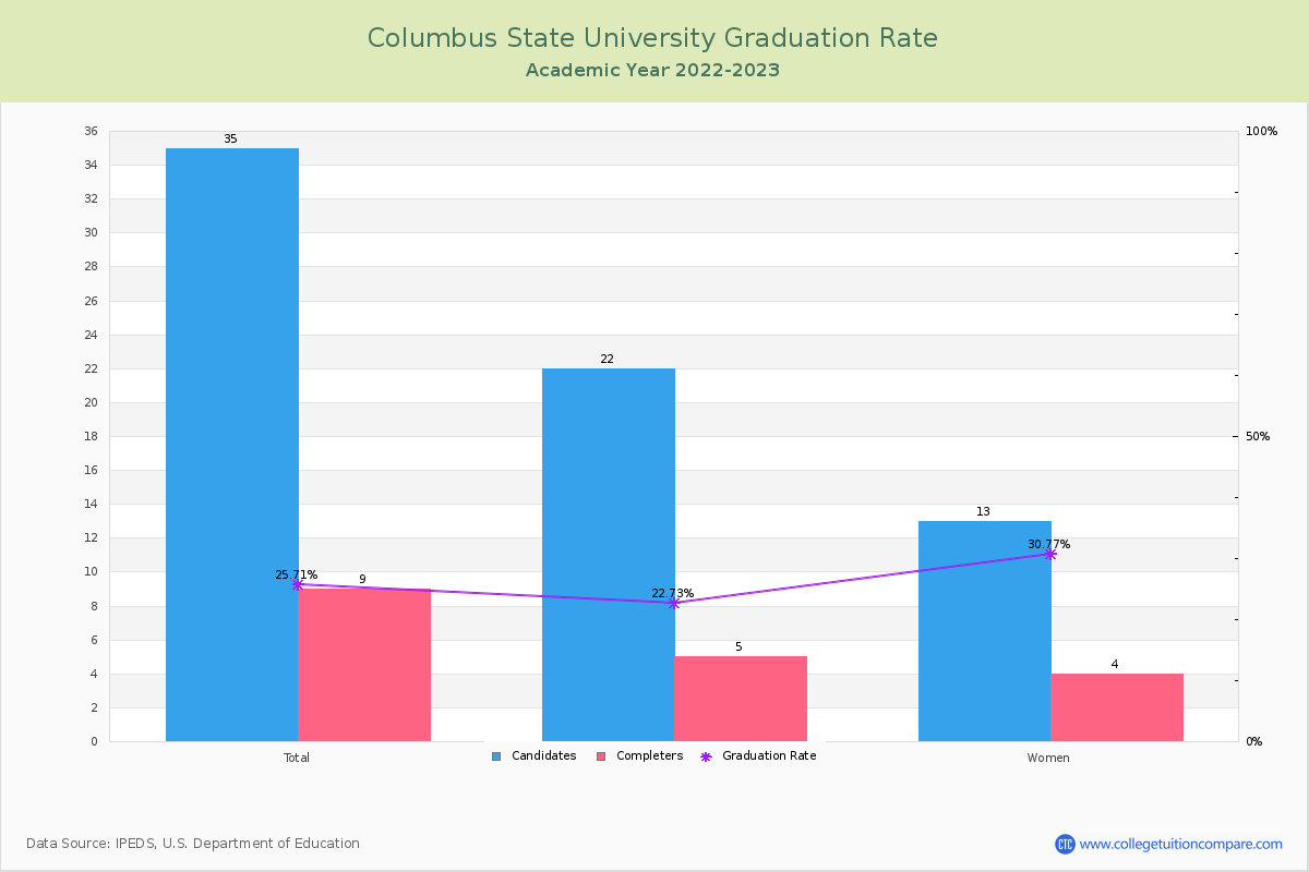 Columbus State University graduate rate