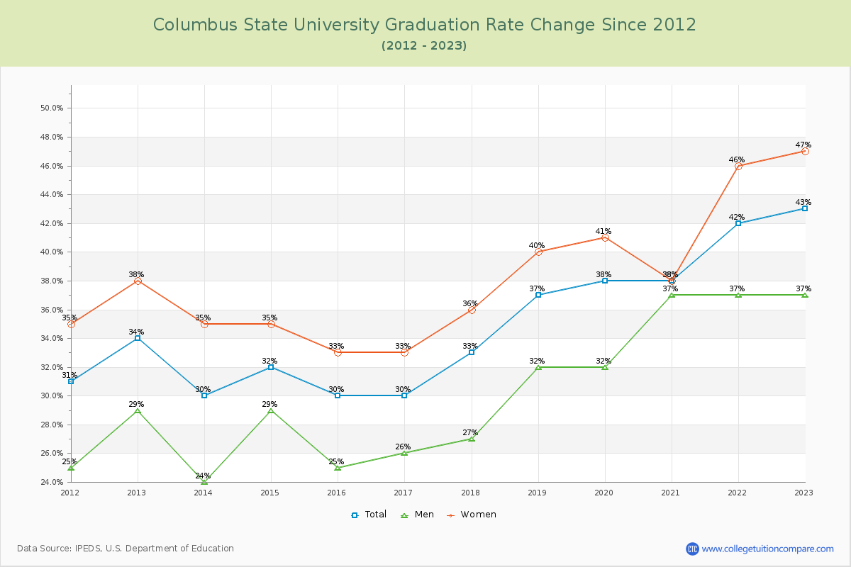 Columbus State University Graduation Rate Changes Chart