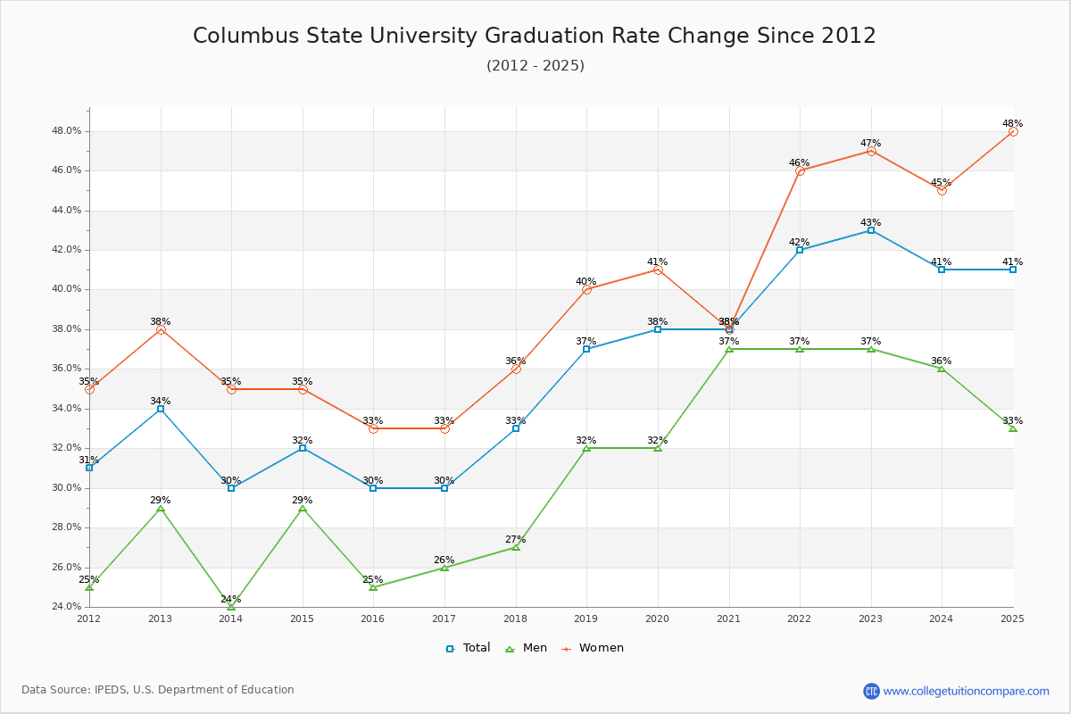 Columbus State University Graduation Rate Changes Chart