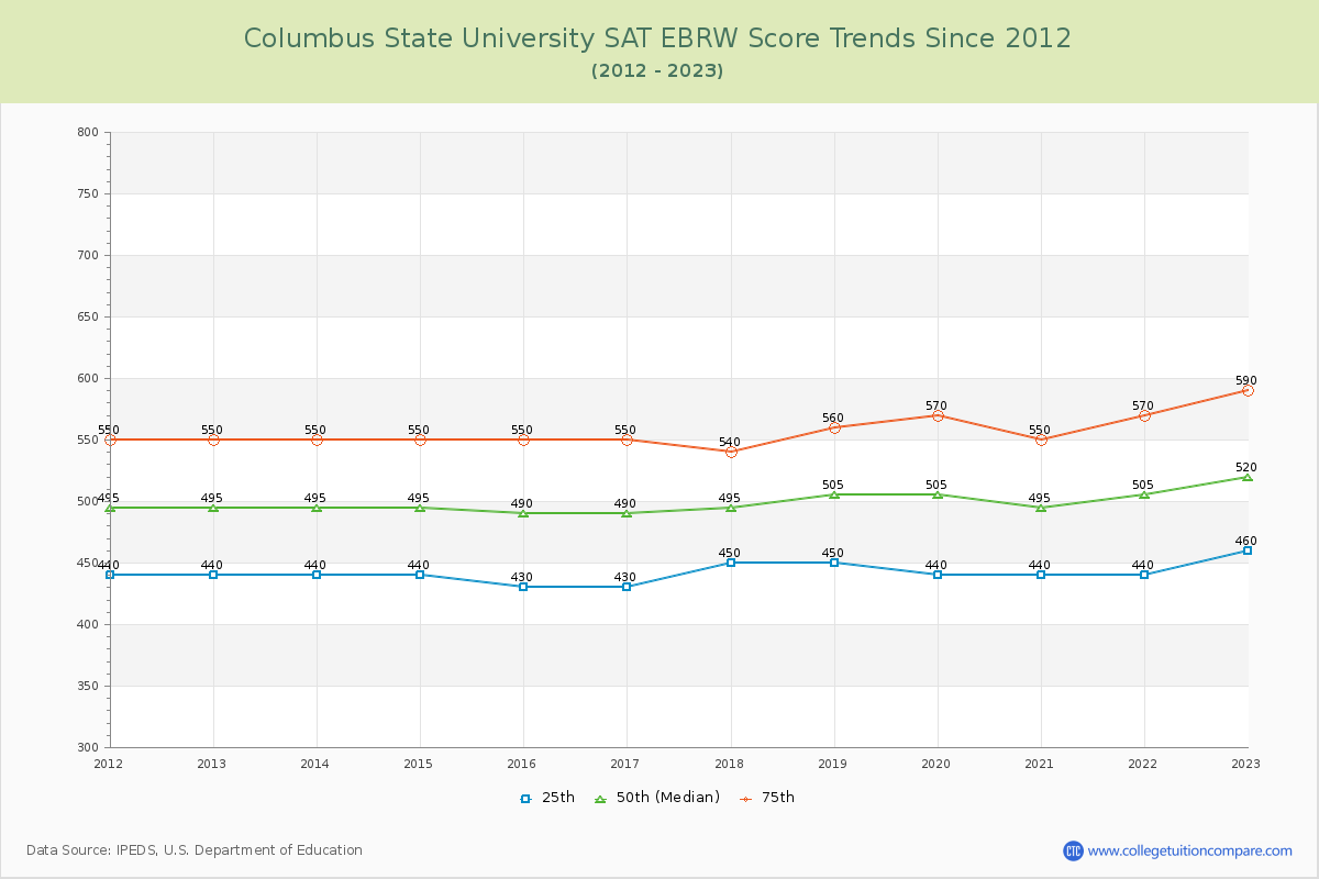 Columbus State University SAT EBRW (Evidence-Based Reading and Writing) Trends Chart