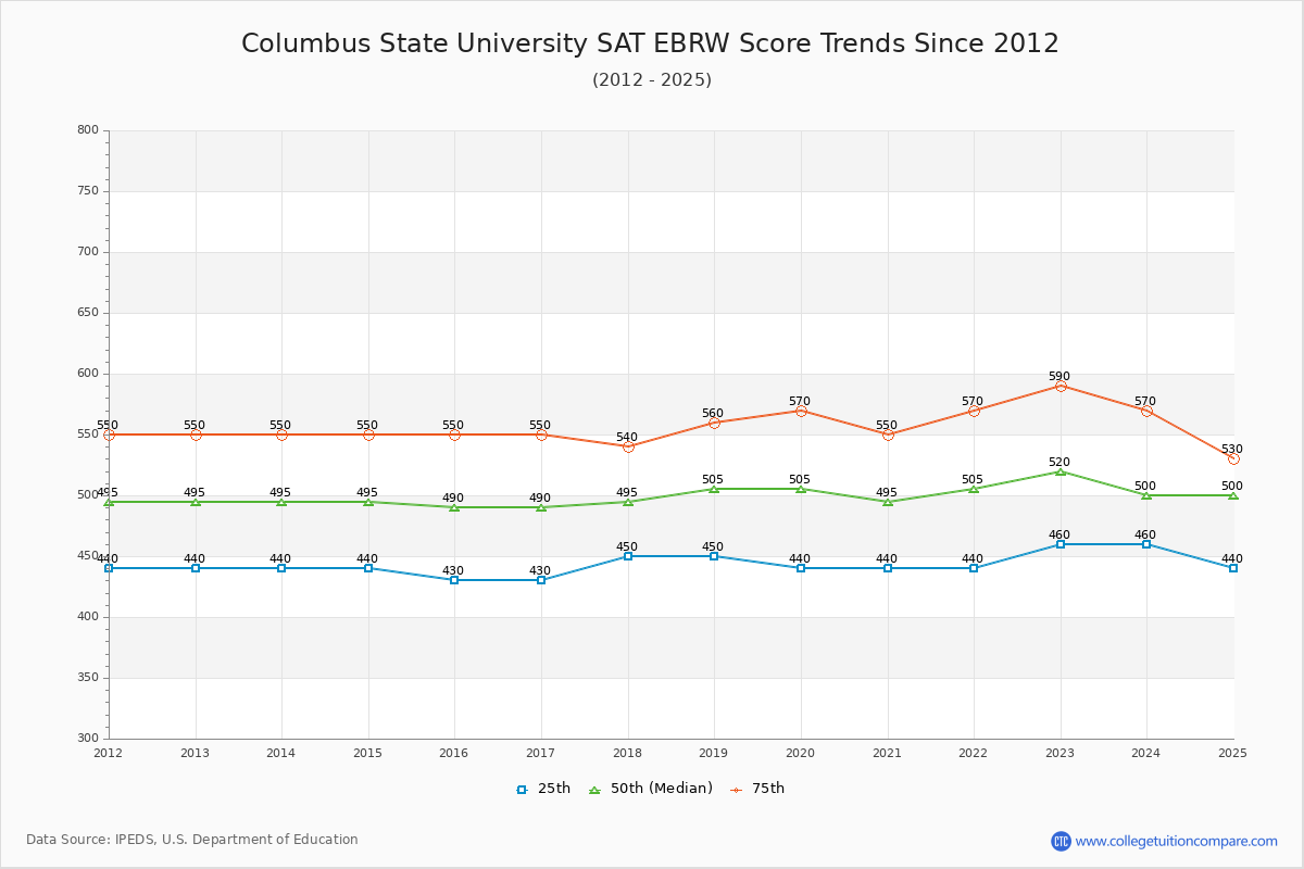 Columbus State University SAT EBRW (Evidence-Based Reading and Writing) Trends Chart