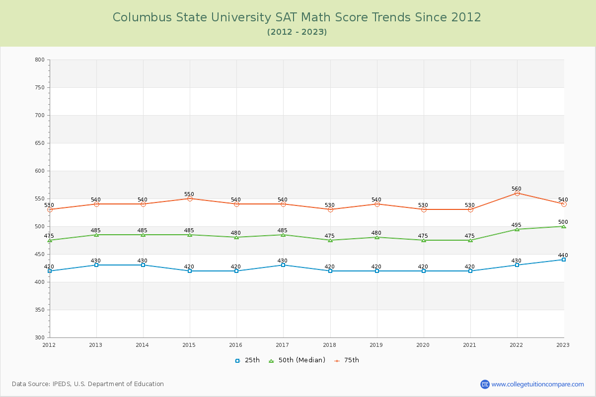 Columbus State University SAT Math Score Trends Chart