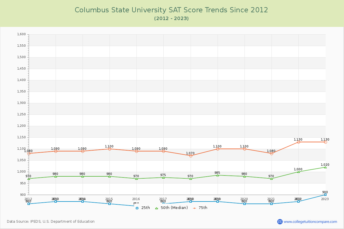 Columbus State University SAT Score Trends Chart