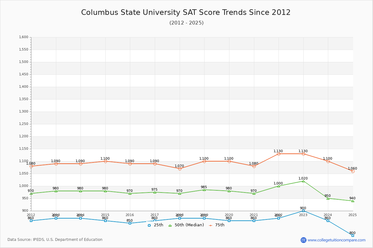 Columbus State University SAT Score Trends Chart