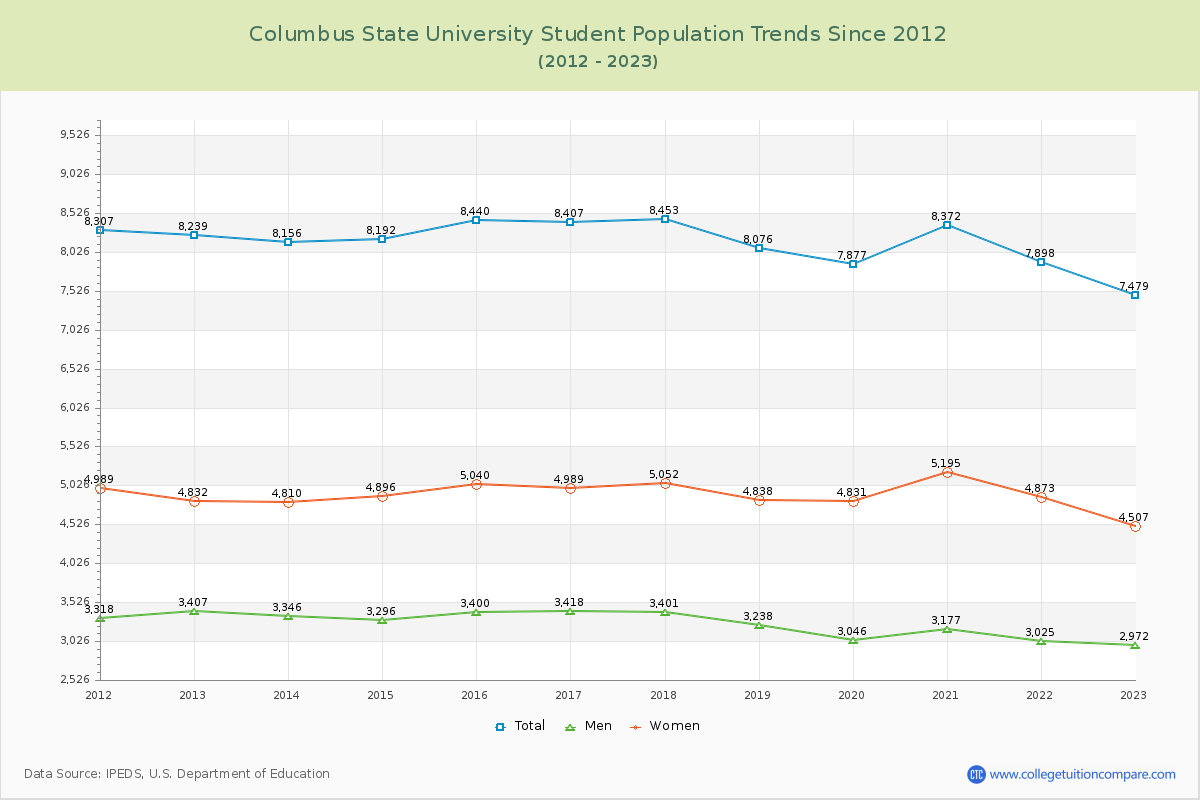Columbus State University Enrollment Trends Chart