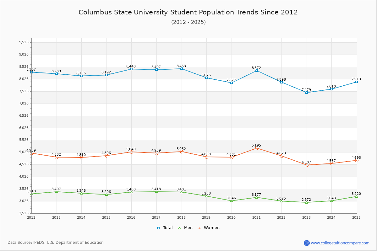 Columbus State University Enrollment Trends Chart