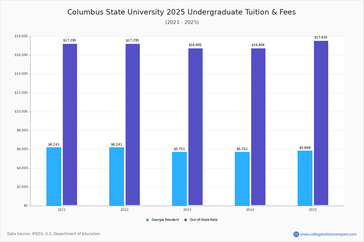 Columbus State University Tuition & Fees, Net Price