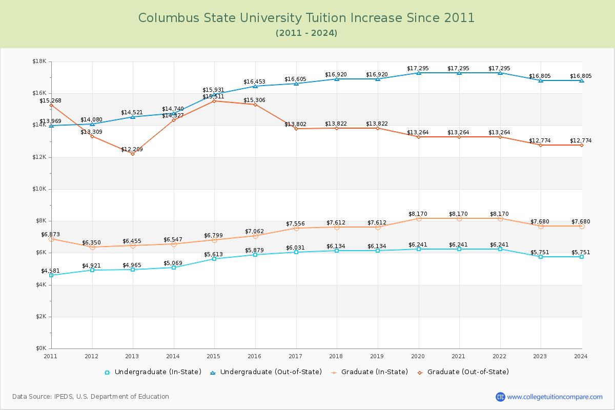 Columbus State University Tuition & Fees Changes Chart