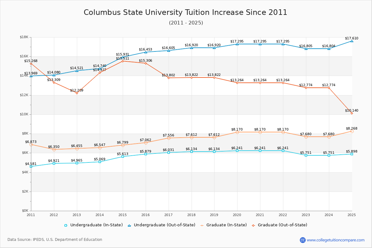 Columbus State University Tuition & Fees Changes Chart