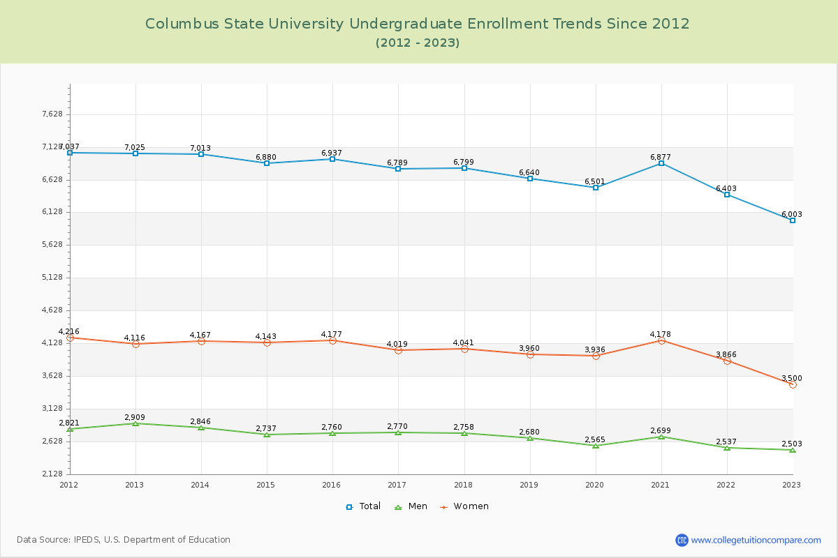 Columbus State University Undergraduate Enrollment Trends Chart
