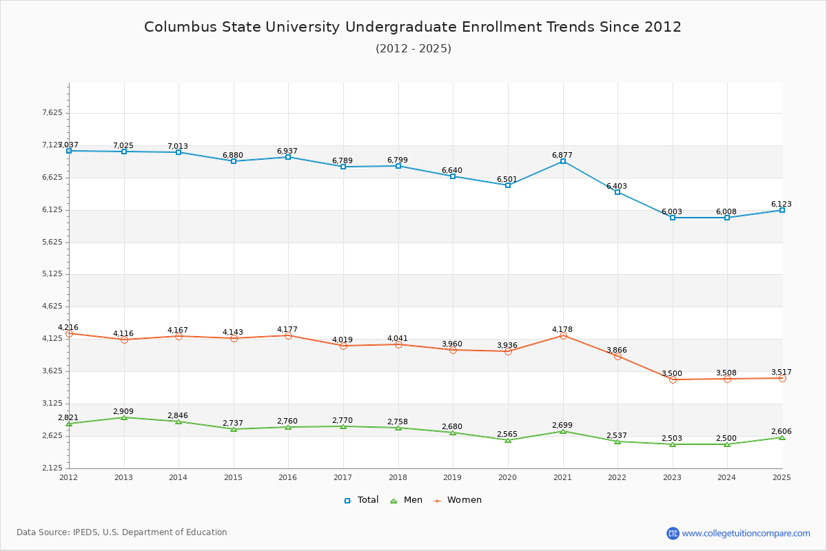 Columbus State University Undergraduate Enrollment Trends Chart