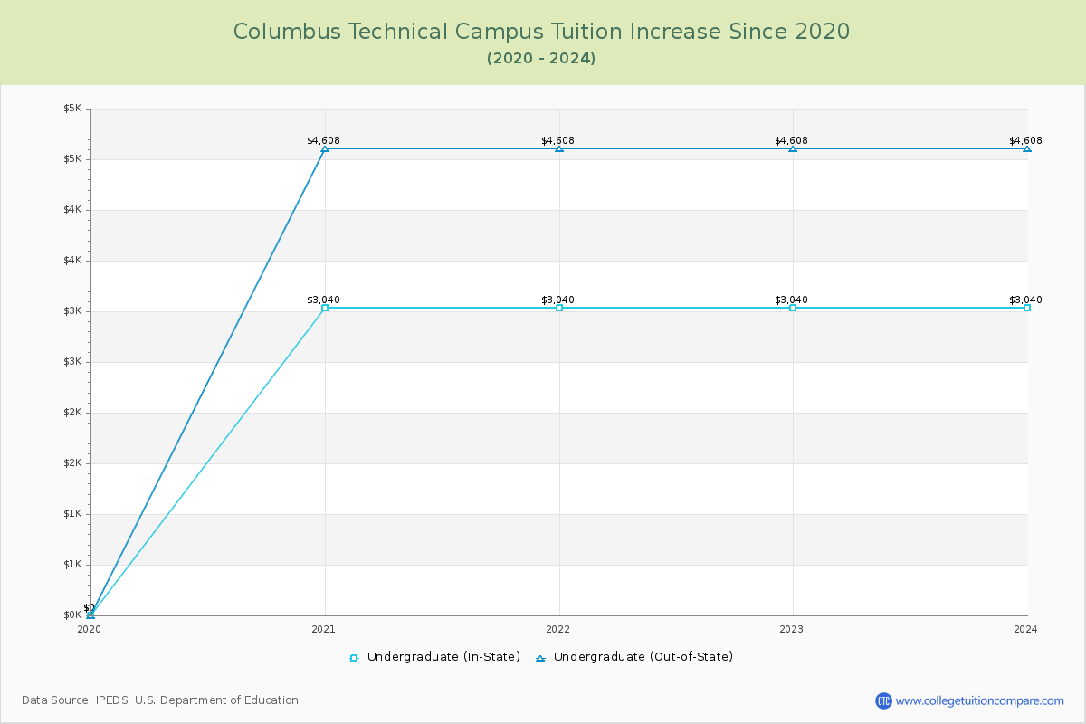Columbus Technical Campus Tuition & Fees Changes Chart