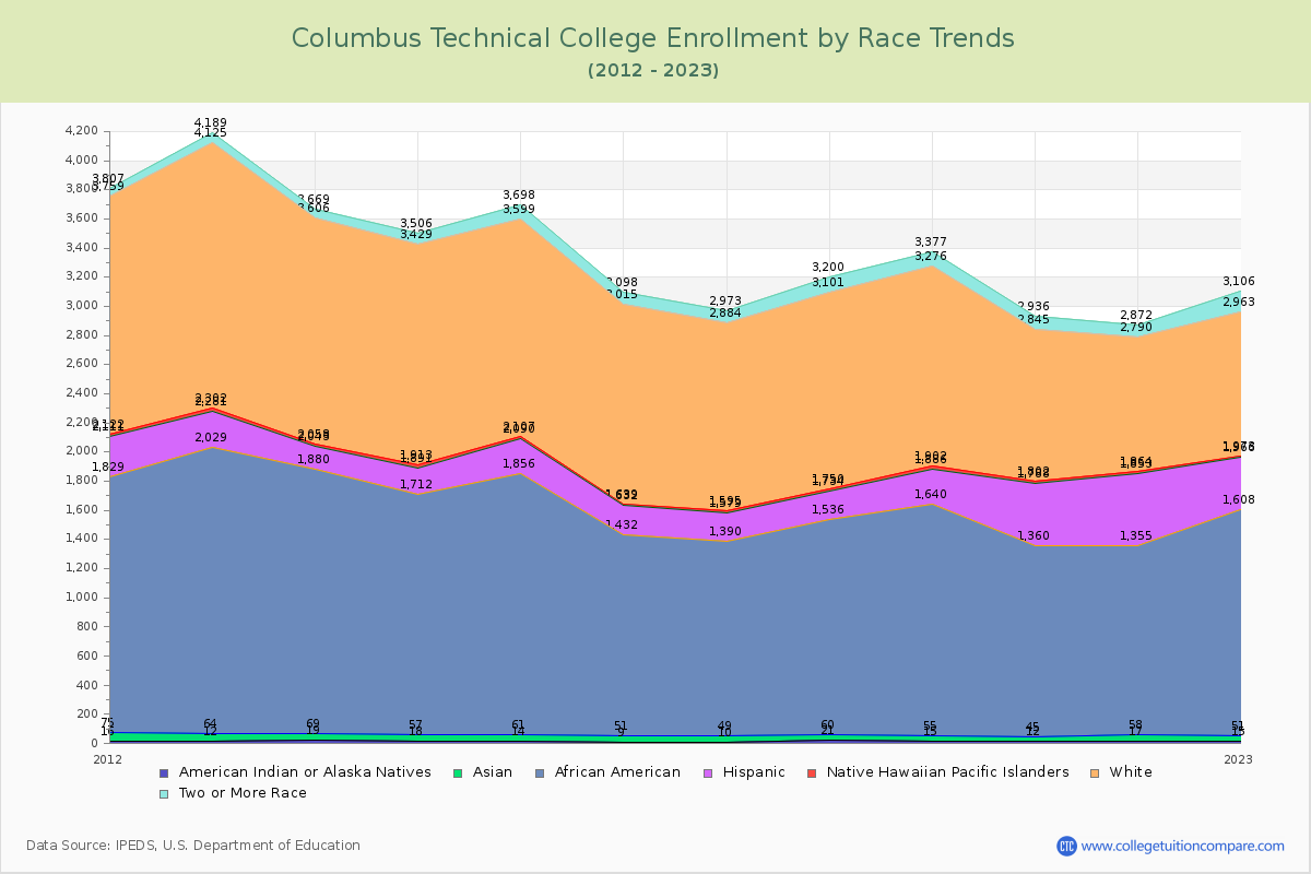 Columbus Technical College Enrollment by Race Trends Chart
