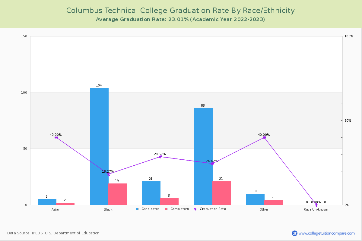 Columbus Technical College graduate rate by race