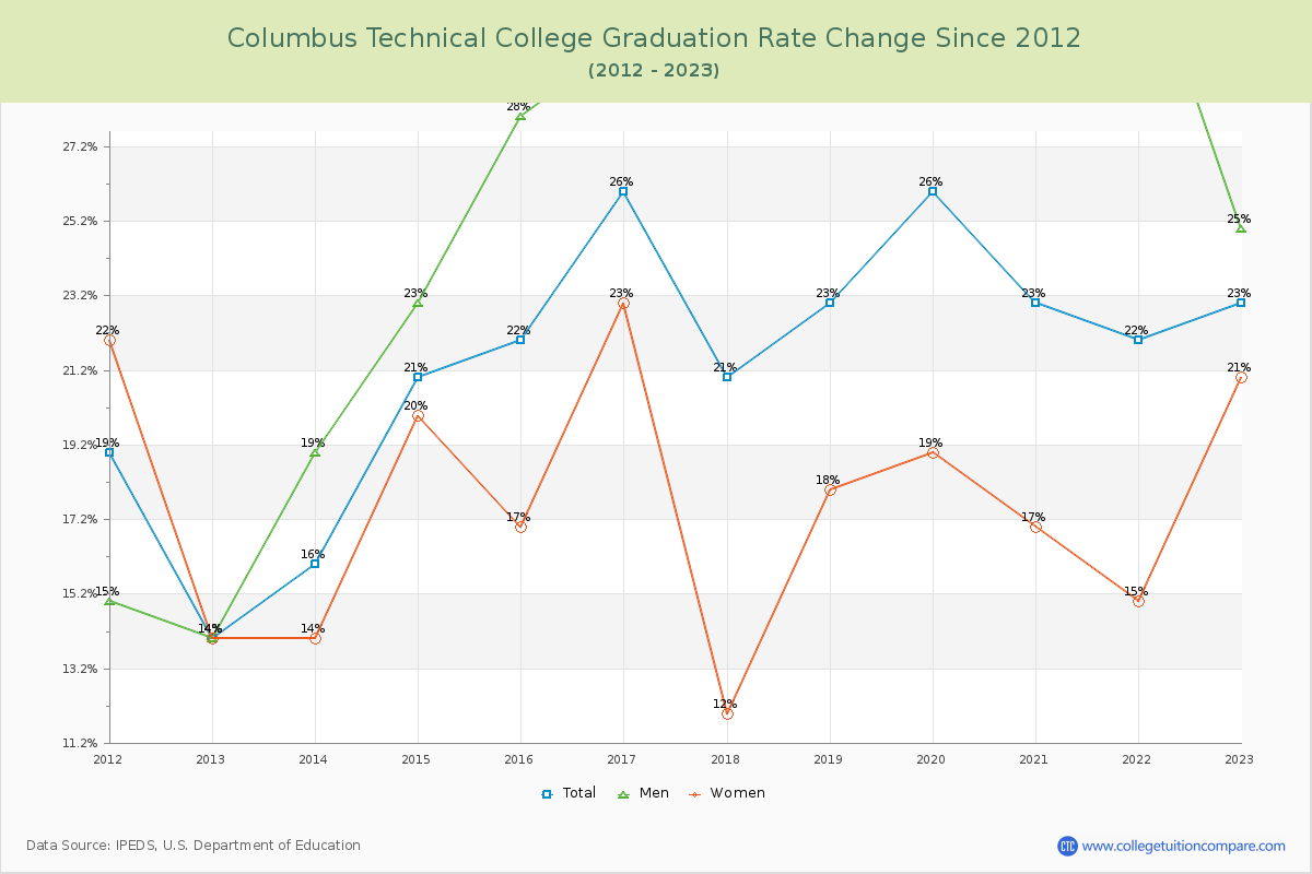 Columbus Technical College Graduation Rate Changes Chart