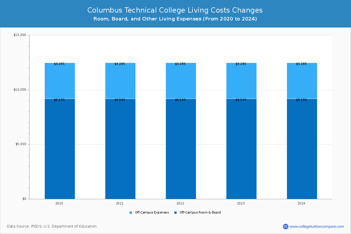 Columbus Technical College - Room and Board Coost Chart