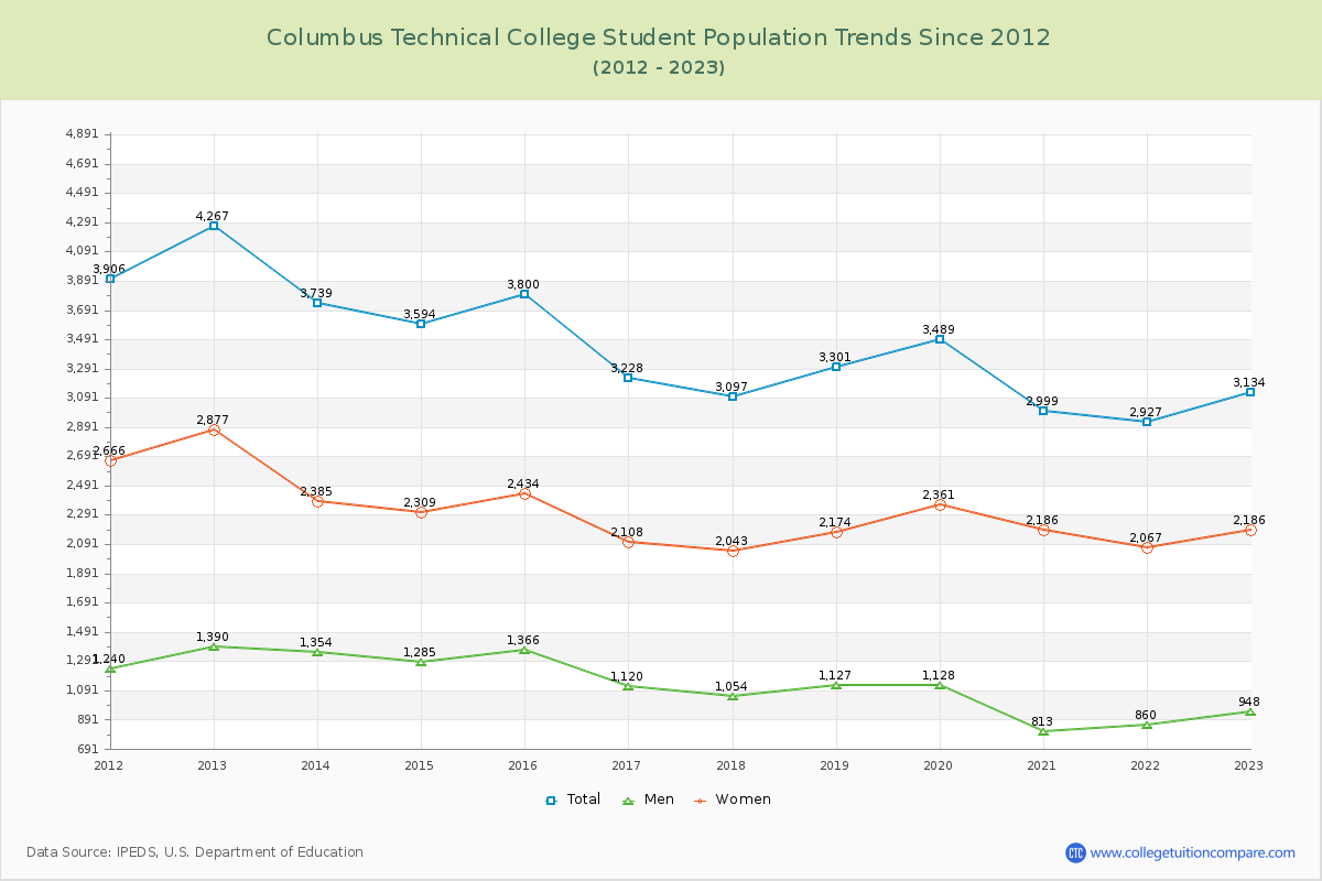 Columbus Technical College Enrollment Trends Chart