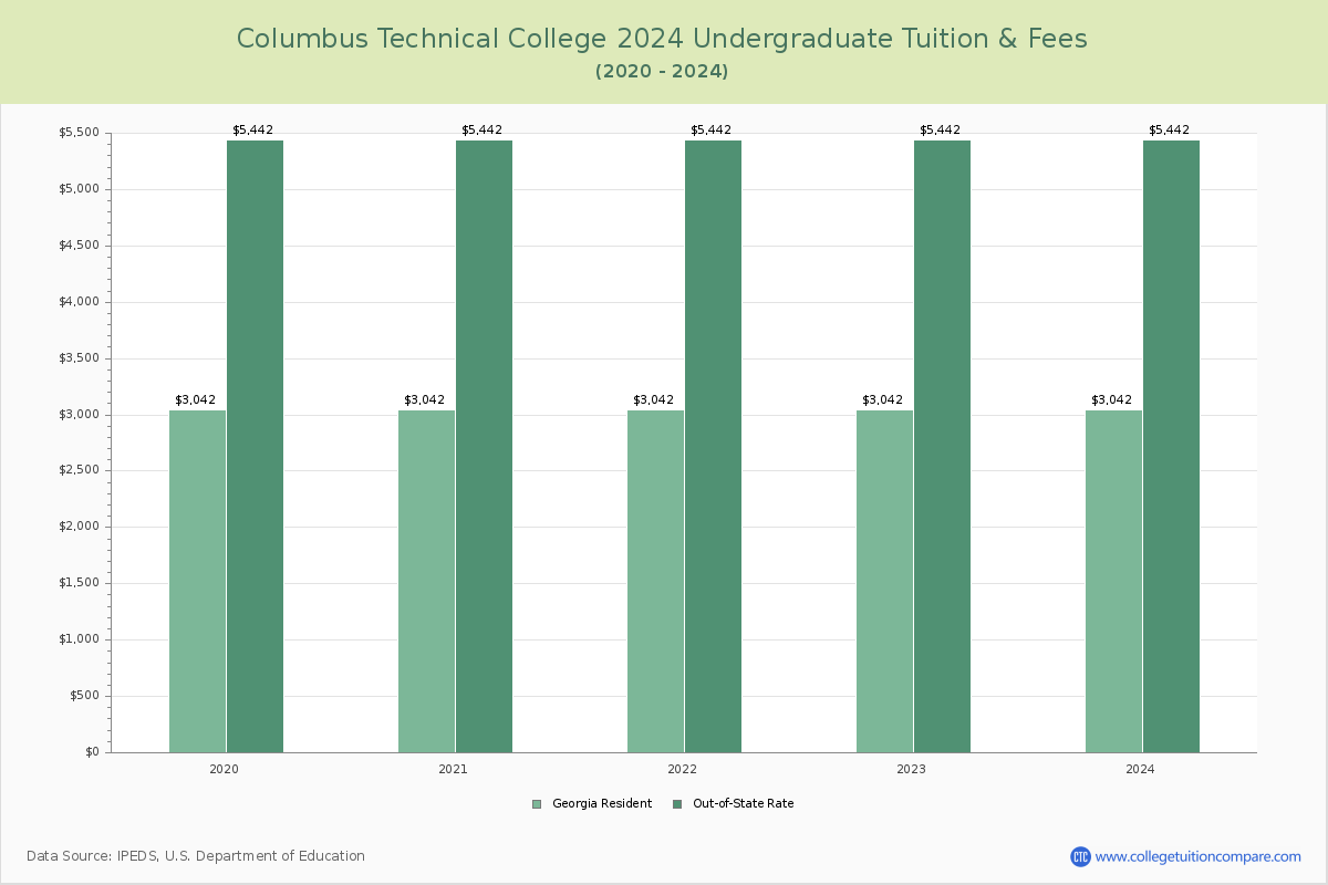 Columbus Technical College - Undergraduate Tuition Chart