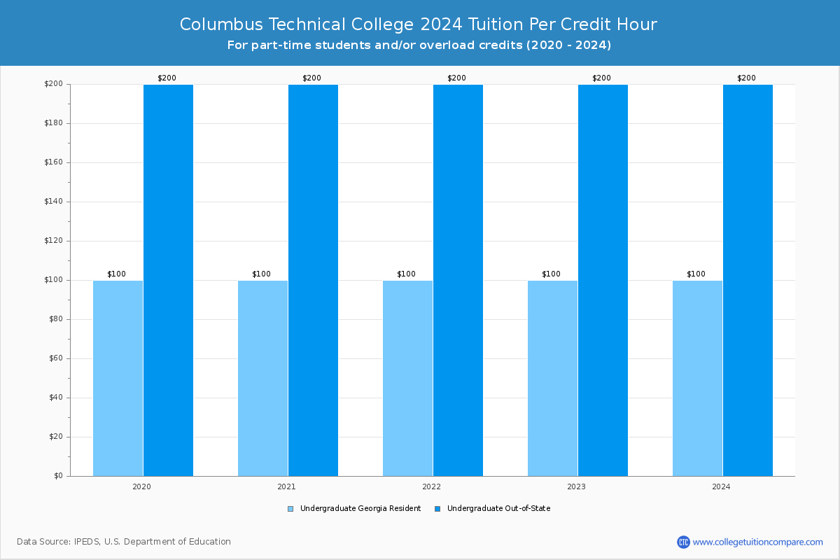 Columbus Technical College - Tuition per Credit Hour