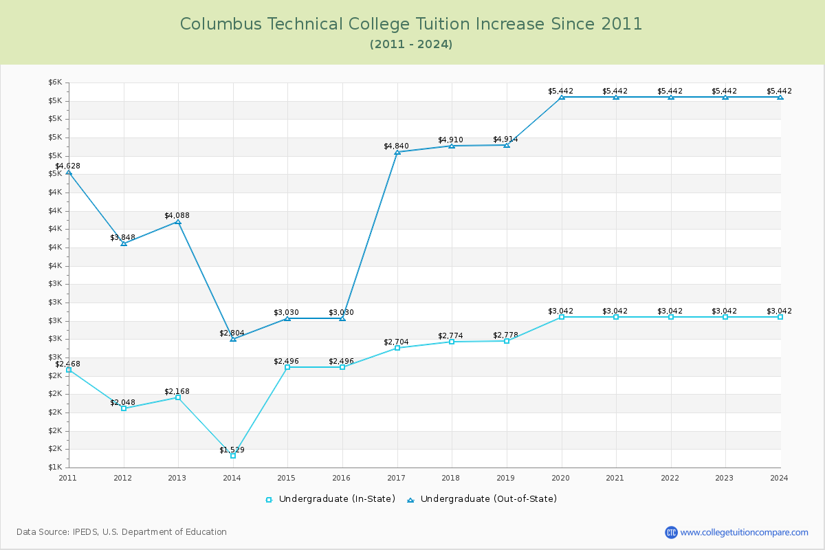 Columbus Technical College Tuition & Fees Changes Chart
