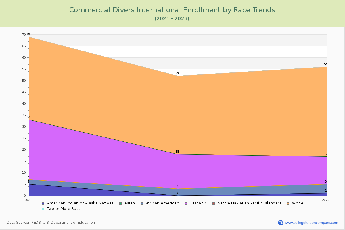 Commercial Divers International Enrollment by Race Trends Chart