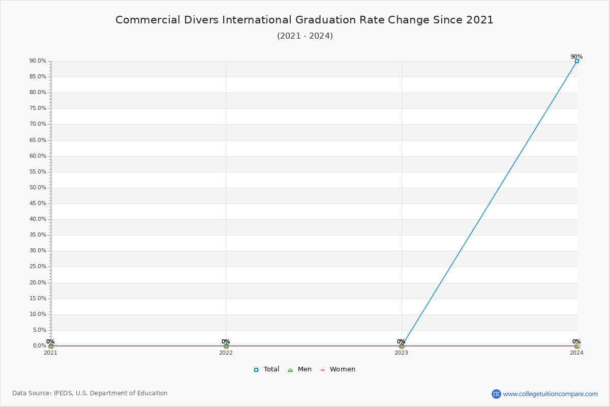 Commercial Divers International Graduation Rate Changes Chart